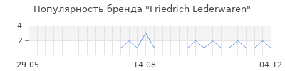 Популярность Friedrich Lederwaren