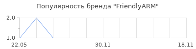 Популярность FriendlyARM