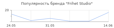 Популярность Frihet Studio