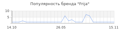 Популярность frija