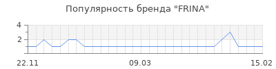 Популярность frina