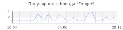 Популярность Fringer