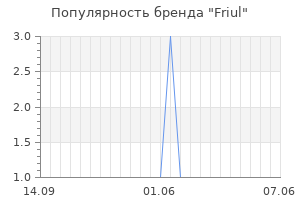 Популярность бренда Friul