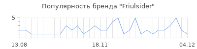 Популярность Friulsider