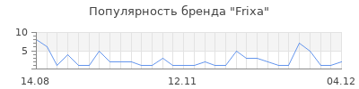 Популярность frixa