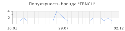 Популярность frnch