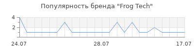 Популярность frog tech