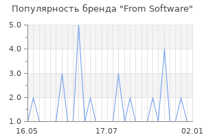 Популярность бренда from software