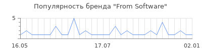 Популярность from software