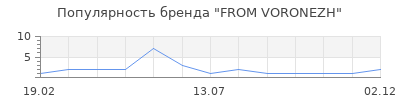 Популярность FROM VORONEZH