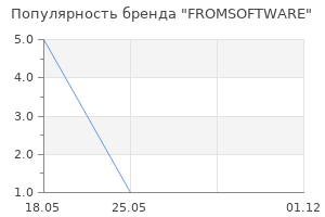 Популярность бренда FROMSOFTWARE