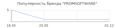 Популярность FROMSOFTWARE