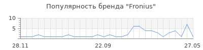 Популярность fronius
