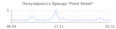 Популярность front street