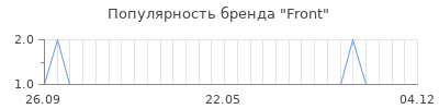 Популярность front