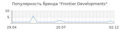 Популярность Frontier Developments