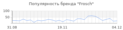 Популярность frosch
