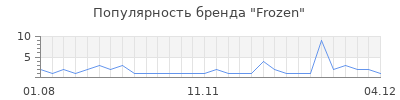 Популярность frozen