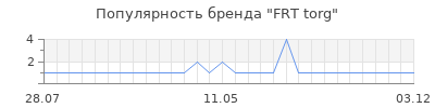 Популярность FRT torg