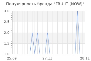 Популярность бренда fru it now