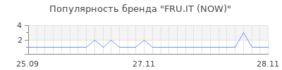 Популярность fru it now