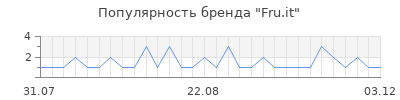 Популярность fru it