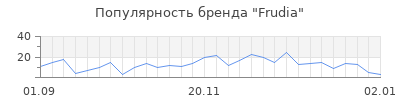 Популярность frudia