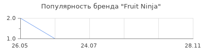 Популярность Fruit Ninja