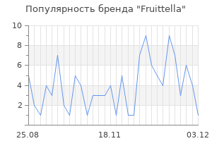 Популярность бренда fruittella
