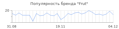 Популярность frut