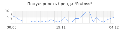 Популярность Frutoss