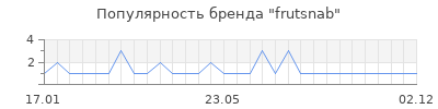 Популярность frutsnab