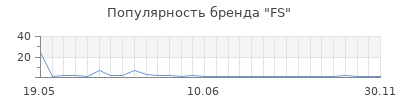 Популярность fs