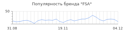 Популярность fsa