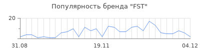 Популярность fst