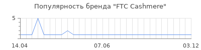 Популярность FTC Cashmere