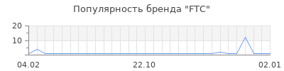 Популярность ftc