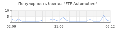 Популярность fte automotive