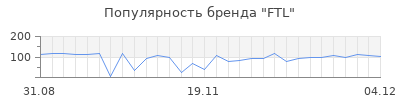 Популярность ftl