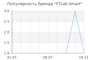 Популярность бренда ftlab smart