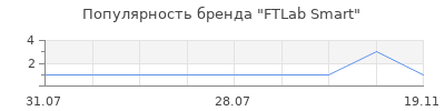 Популярность ftlab smart