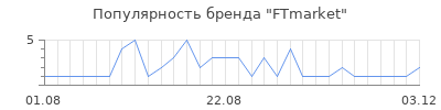 Популярность FTmarket