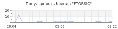 Популярность FTORSIC