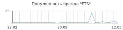 Популярность fts