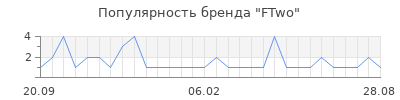 Популярность ftwo