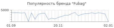 Популярность fubag