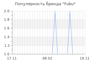 Популярность бренда fubu