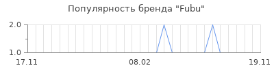 Популярность fubu