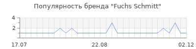 Популярность fuchs schmitt