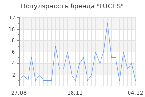 Популярность бренда fuchs